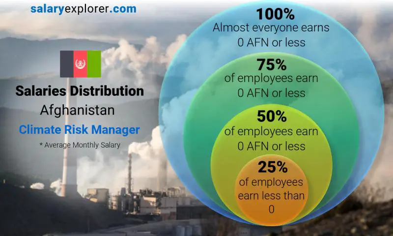 Median and salary distribution Afghanistan Climate Risk Manager monthly