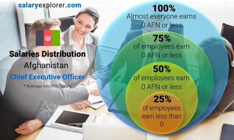 Median and salary distribution Afghanistan Chief Executive Officer monthly