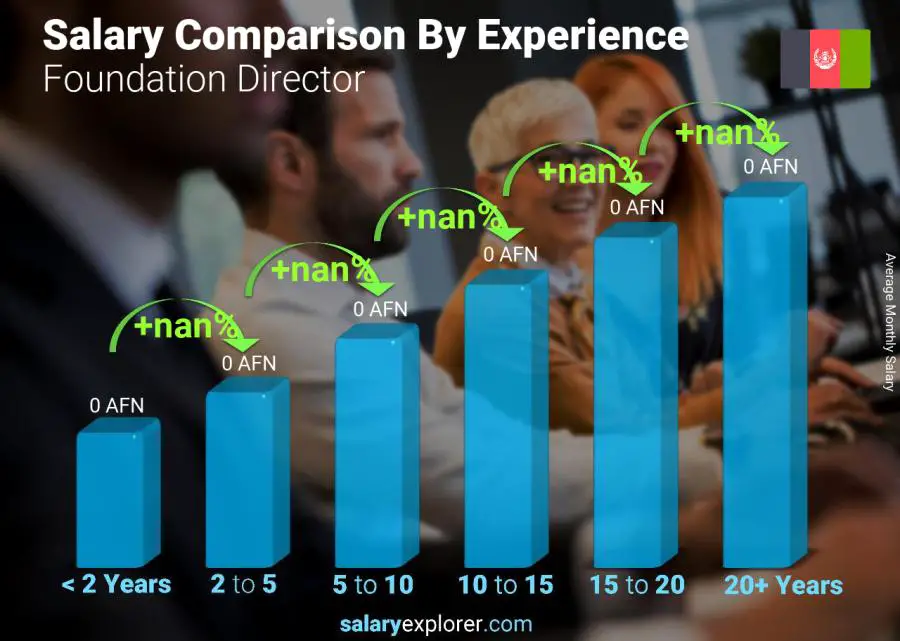 Salary comparison by years of experience monthly Afghanistan Foundation Director