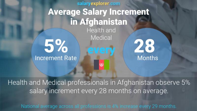 Annual Salary Increment Rate Afghanistan Health and Medical