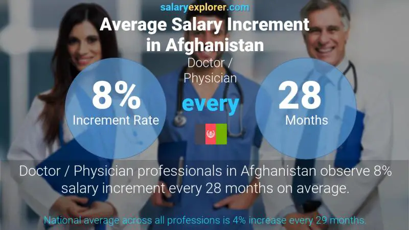 Annual Salary Increment Rate Afghanistan Doctor / Physician