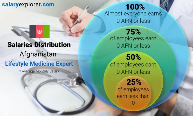 Median and salary distribution Afghanistan Lifestyle Medicine Expert monthly