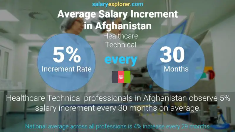 Annual Salary Increment Rate Afghanistan Healthcare Technical