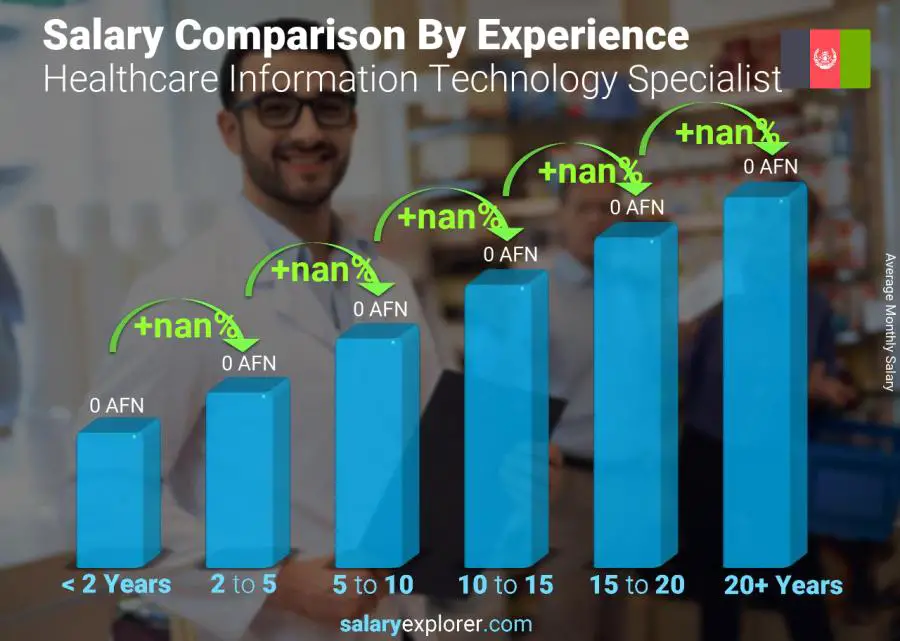 Salary comparison by years of experience monthly Afghanistan Healthcare Information Technology Specialist