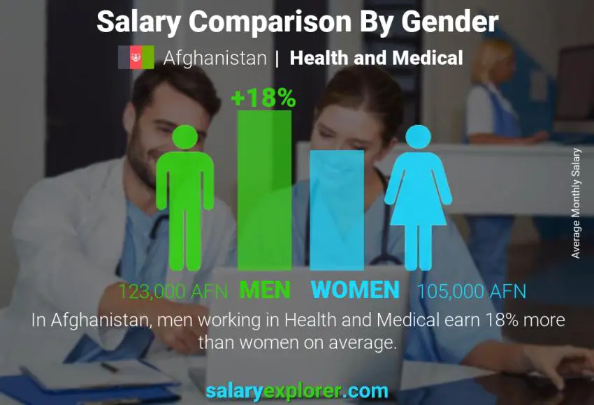 Salary comparison by gender Afghanistan Health and Medical monthly