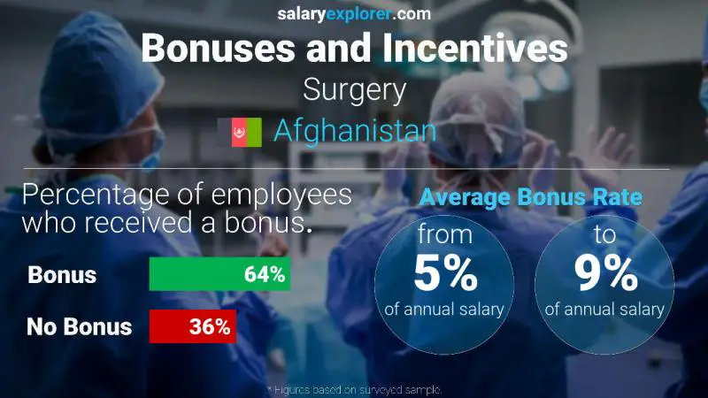 Annual Salary Bonus Rate Afghanistan Surgery