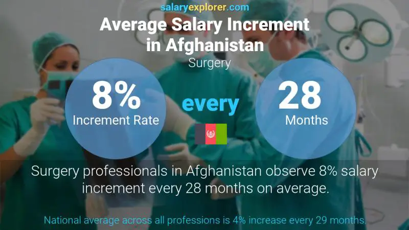 Annual Salary Increment Rate Afghanistan Surgery