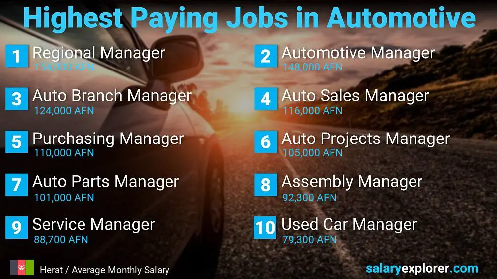 Best Paying Professions in Automotive / Car Industry - Herat