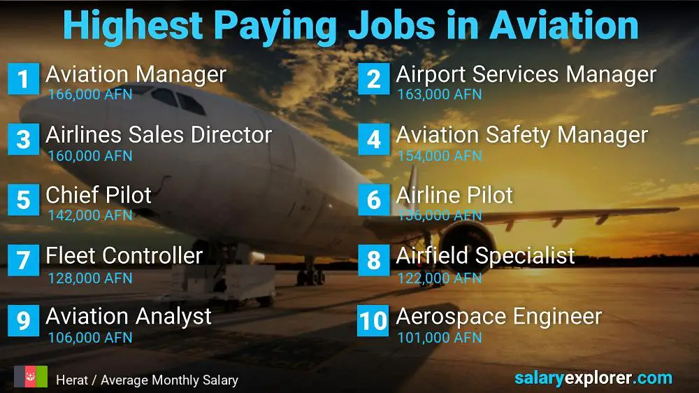 High Paying Jobs in Aviation - Herat