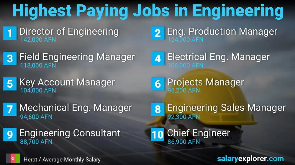 Highest Salary Jobs in Engineering - Herat