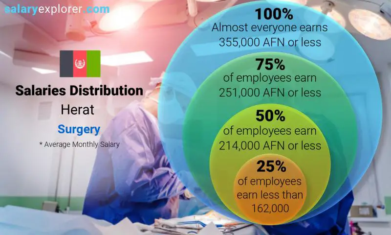 Median and salary distribution Herat Surgery monthly