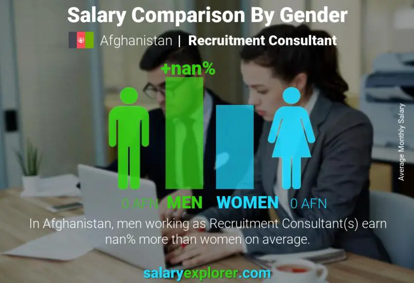 Salary comparison by gender Afghanistan Recruitment Consultant monthly