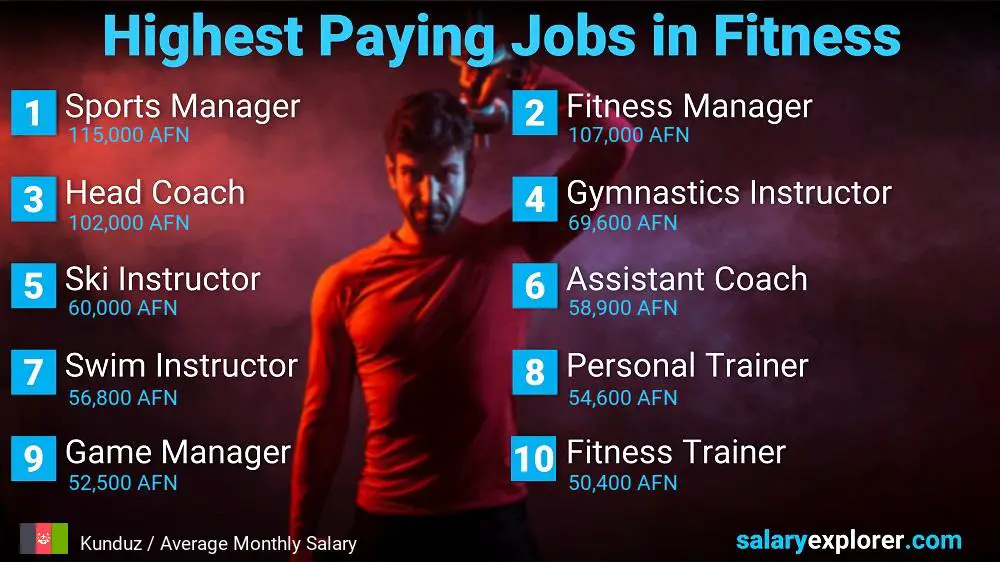 Top Salary Jobs in Fitness and Sports - Kunduz