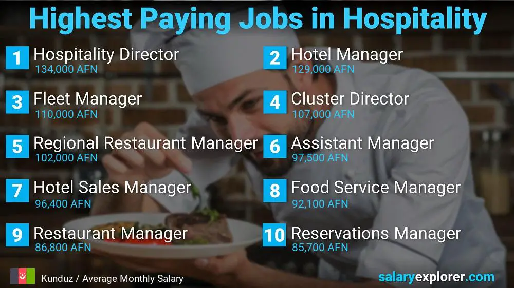 Top Salaries in Hospitality - Kunduz