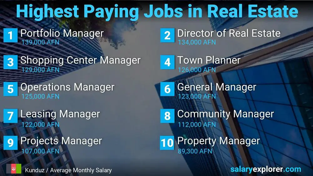 Highly Paid Jobs in Real Estate - Kunduz