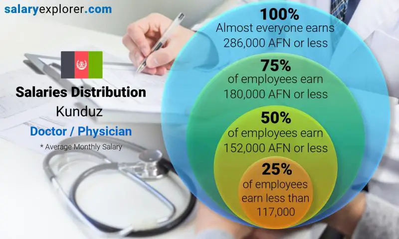 Median and salary distribution Kunduz Doctor / Physician monthly