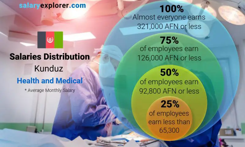 Median and salary distribution Kunduz Health and Medical monthly