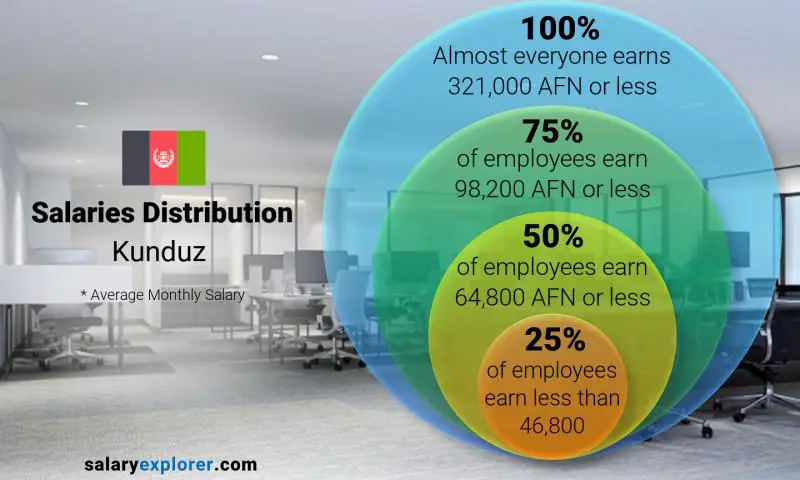 Median and salary distribution Kunduz monthly