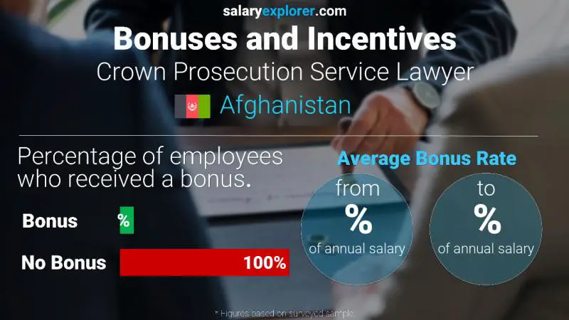 Annual Salary Bonus Rate Afghanistan Crown Prosecution Service Lawyer