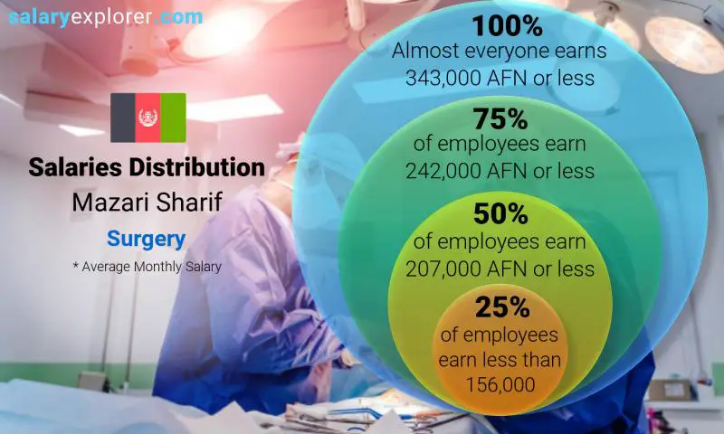 Median and salary distribution Mazari Sharif Surgery monthly