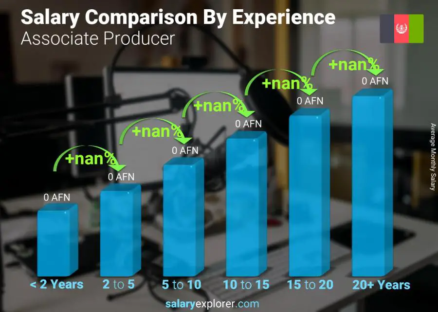 Salary comparison by years of experience monthly Afghanistan Associate Producer