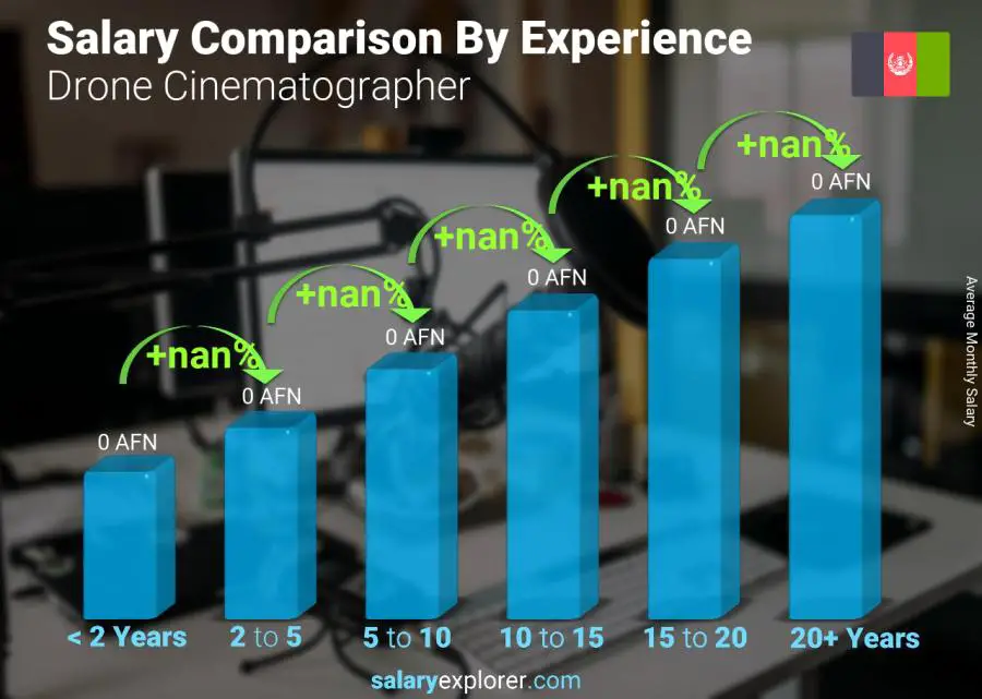 Salary comparison by years of experience monthly Afghanistan Drone Cinematographer