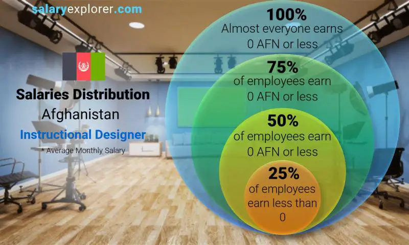 Median and salary distribution Afghanistan Instructional Designer monthly