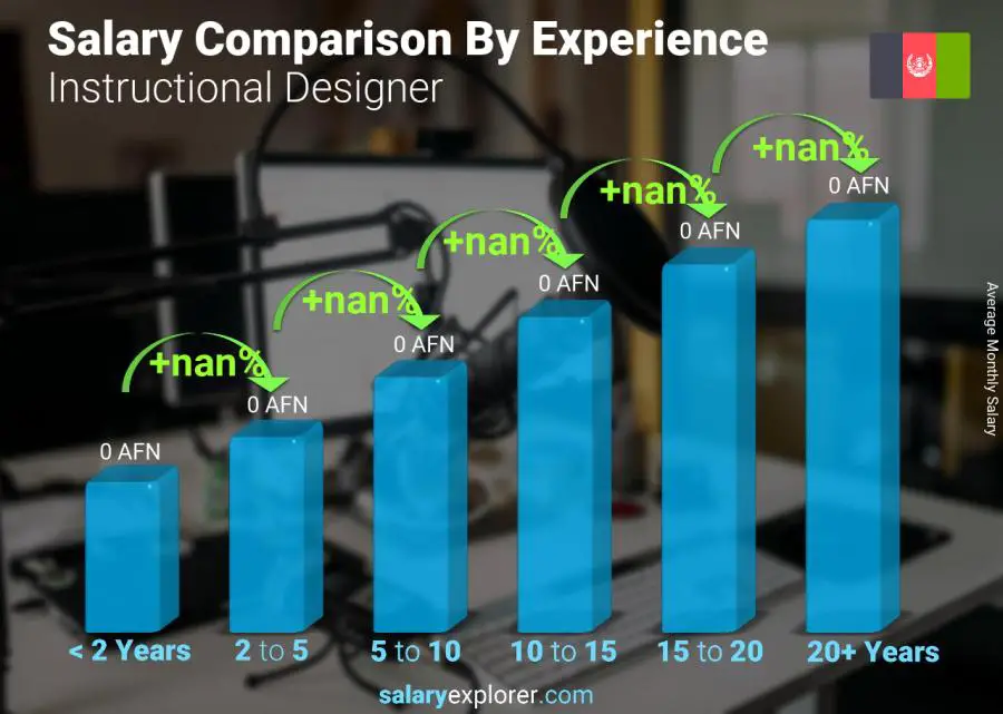 Salary comparison by years of experience monthly Afghanistan Instructional Designer