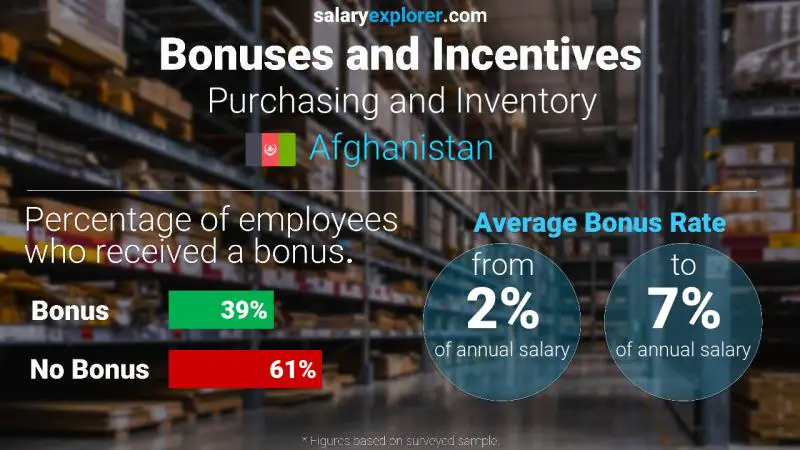 Annual Salary Bonus Rate Afghanistan Purchasing and Inventory