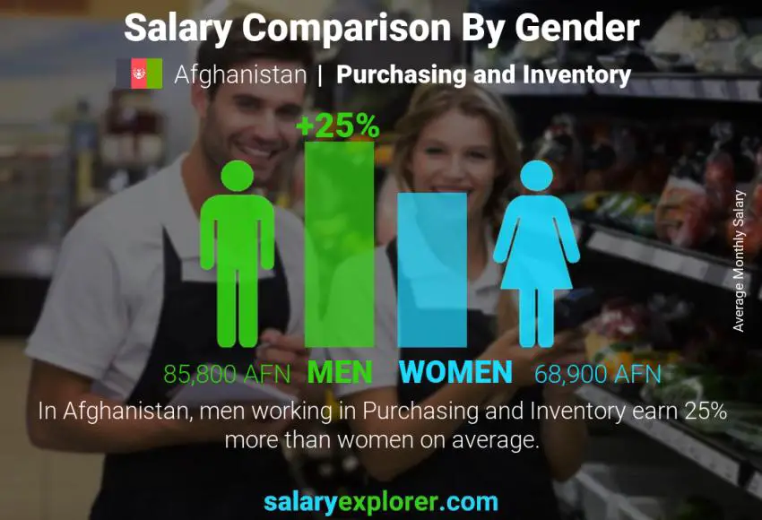 Salary comparison by gender Afghanistan Purchasing and Inventory monthly