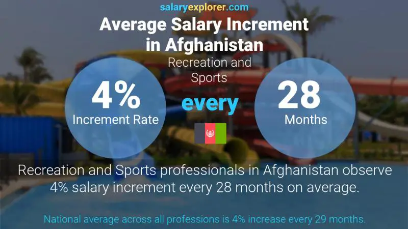Annual Salary Increment Rate Afghanistan Recreation and Sports