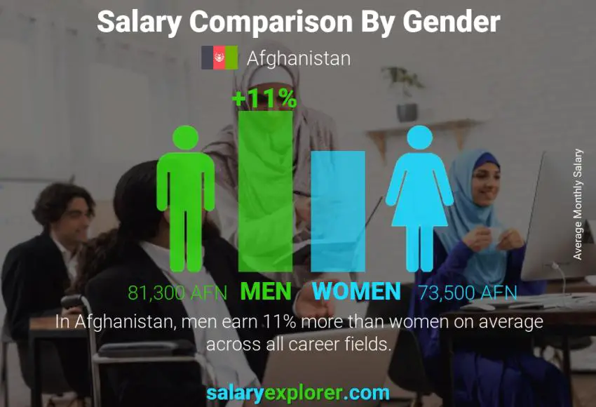 Salary comparison by gender monthly Afghanistan