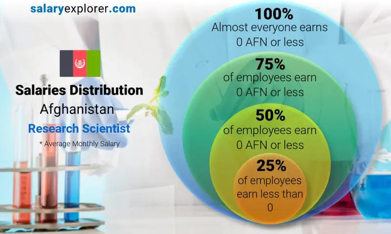 Median and salary distribution Afghanistan Research Scientist monthly