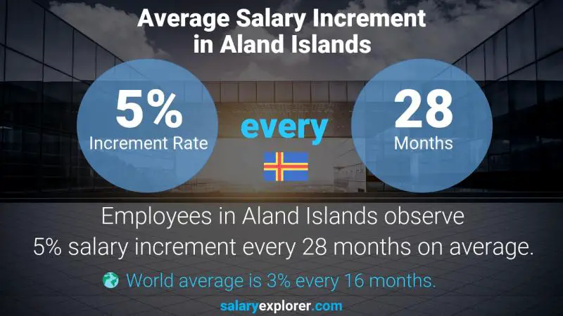 Annual Salary Increment Rate Aland Islands Media Analyst