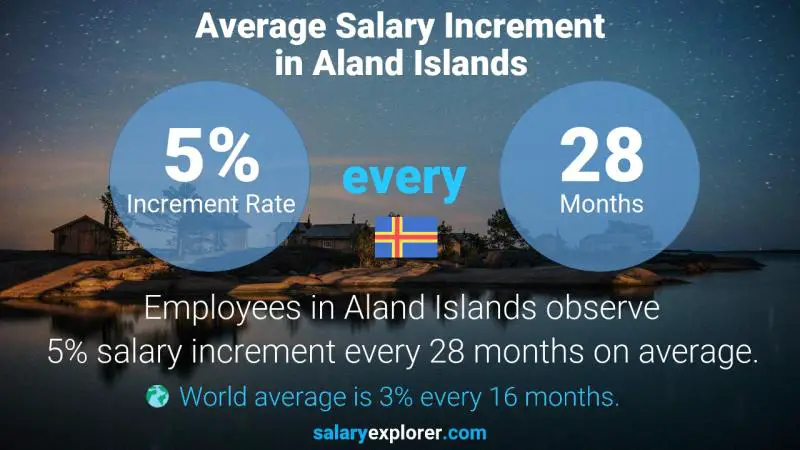 Annual Salary Increment Rate Aland Islands