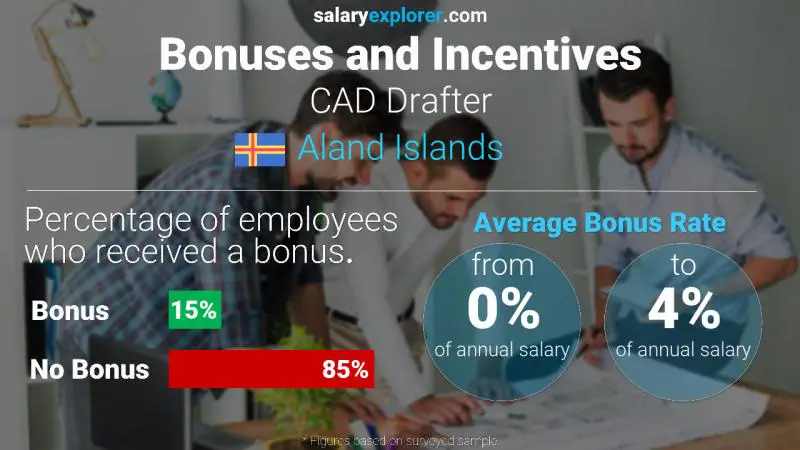 Annual Salary Bonus Rate Aland Islands CAD Drafter