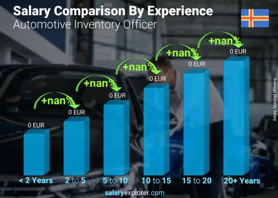 Salary comparison by years of experience monthly Aland Islands Automotive Inventory Officer