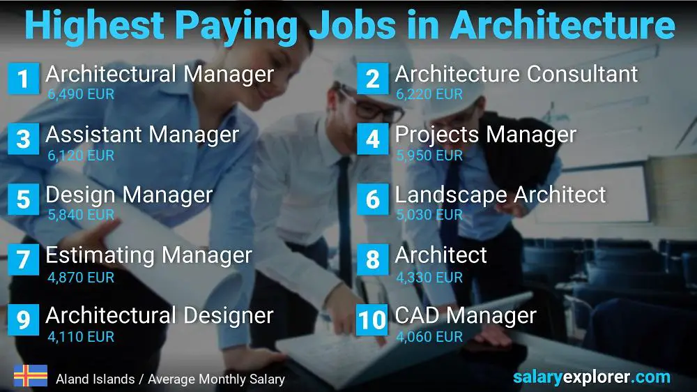 Best Paying Jobs in Architecture - Aland Islands