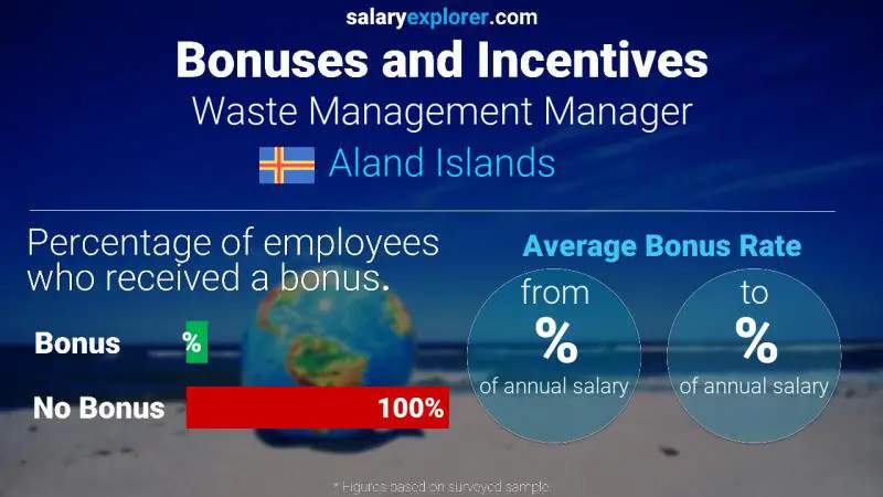 Annual Salary Bonus Rate Aland Islands Waste Management Manager