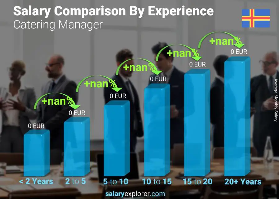 Salary comparison by years of experience monthly Aland Islands Catering Manager