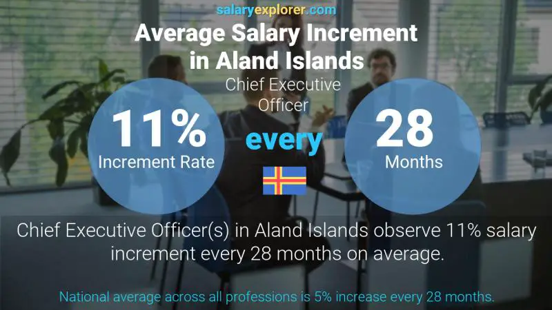 Annual Salary Increment Rate Aland Islands Chief Executive Officer