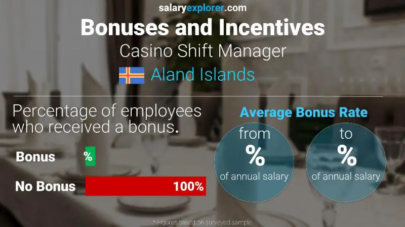 Annual Salary Bonus Rate Aland Islands Casino Shift Manager