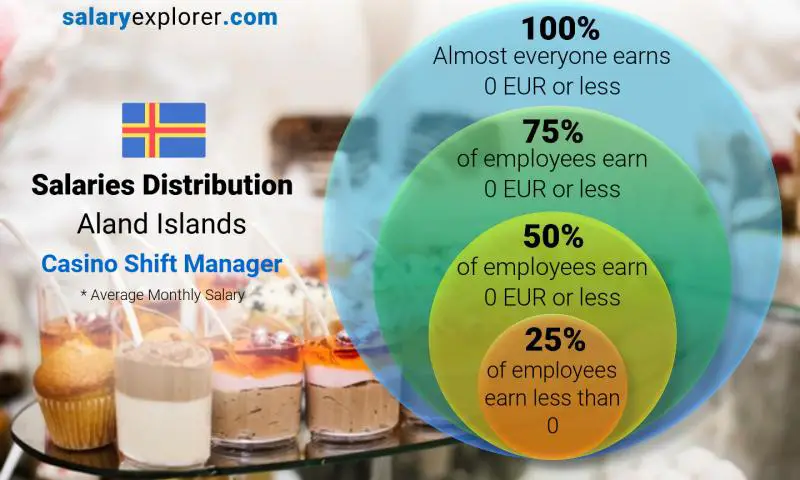 Median and salary distribution Aland Islands Casino Shift Manager monthly