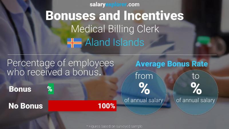 Annual Salary Bonus Rate Aland Islands Medical Billing Clerk