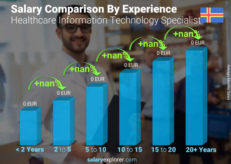 Salary comparison by years of experience monthly Aland Islands Healthcare Information Technology Specialist