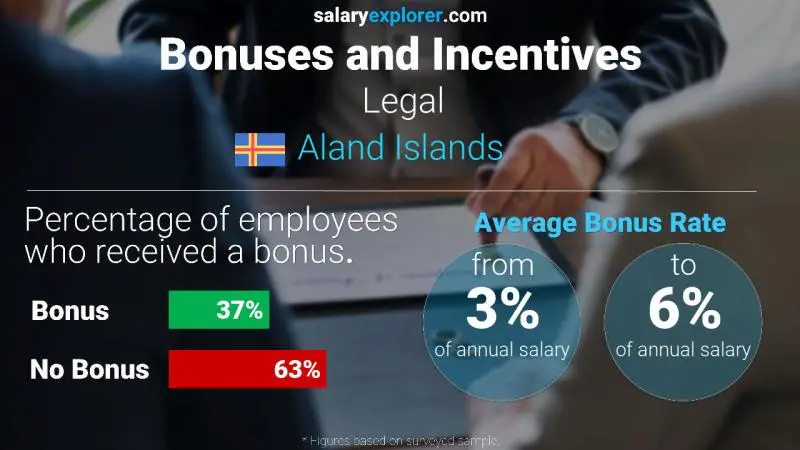 Annual Salary Bonus Rate Aland Islands Legal