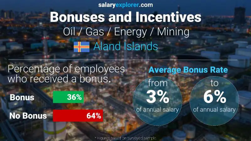 Annual Salary Bonus Rate Aland Islands Oil / Gas / Energy / Mining