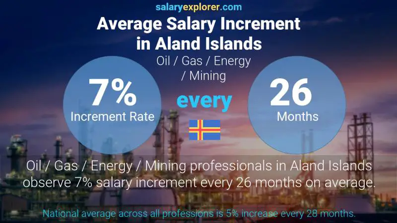 Annual Salary Increment Rate Aland Islands Oil / Gas / Energy / Mining