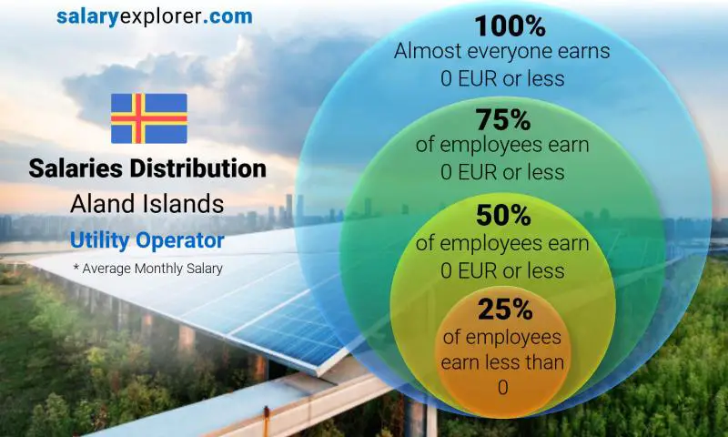 Median and salary distribution Aland Islands Utility Operator monthly