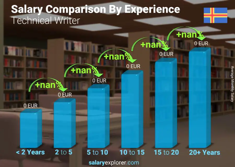 Salary comparison by years of experience monthly Aland Islands Technical Writer